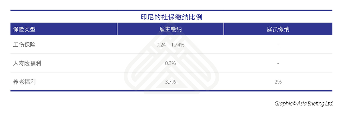 印尼的社保缴纳比例