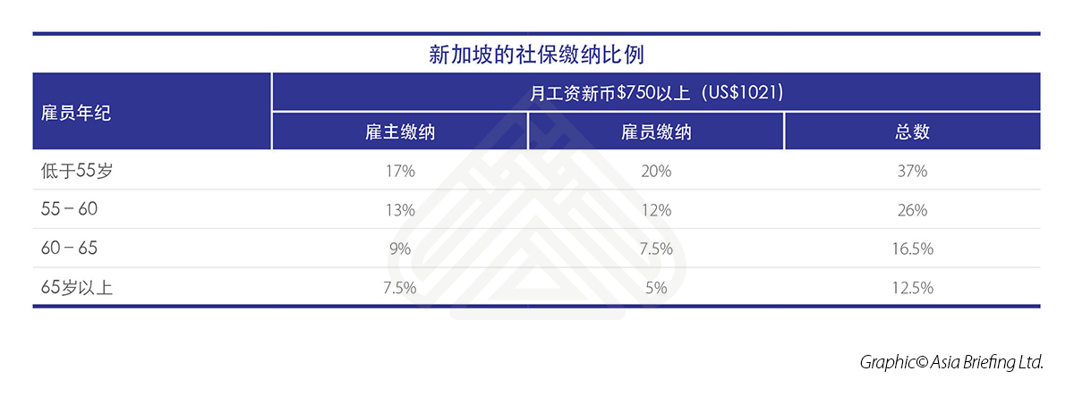 新加坡的社保缴纳比例