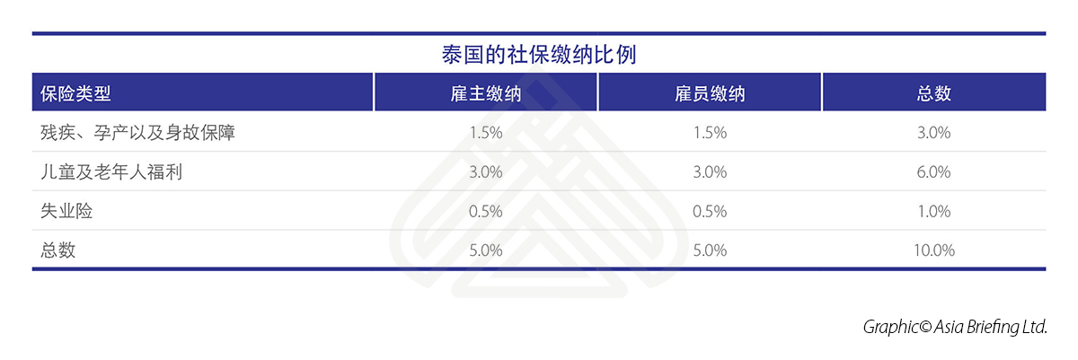 泰国的社保缴纳比例