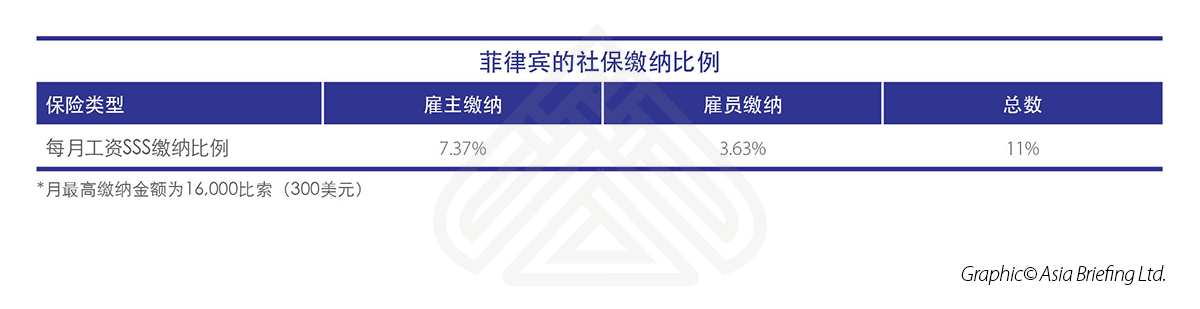 菲律宾的社保缴纳比例