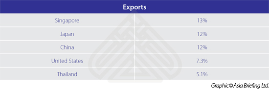 exports-Malaysia