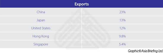 Exports-Philippines