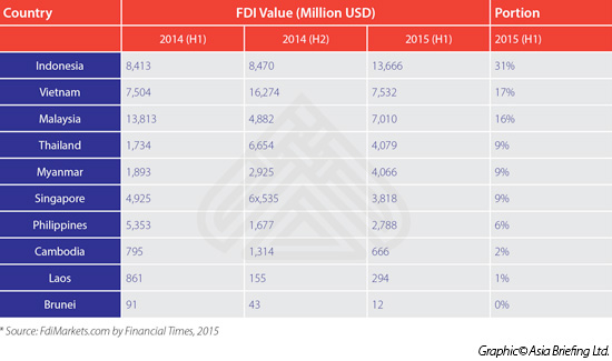 FDI-Value