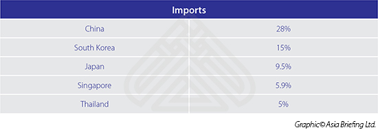 Graph,Imports