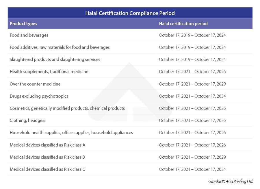 Halal-certification-compliance-period
