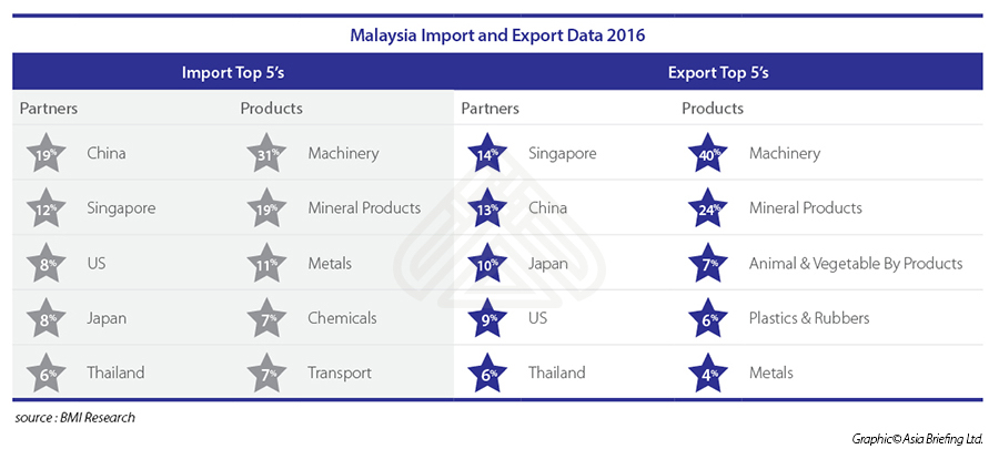 Malaysia FDI