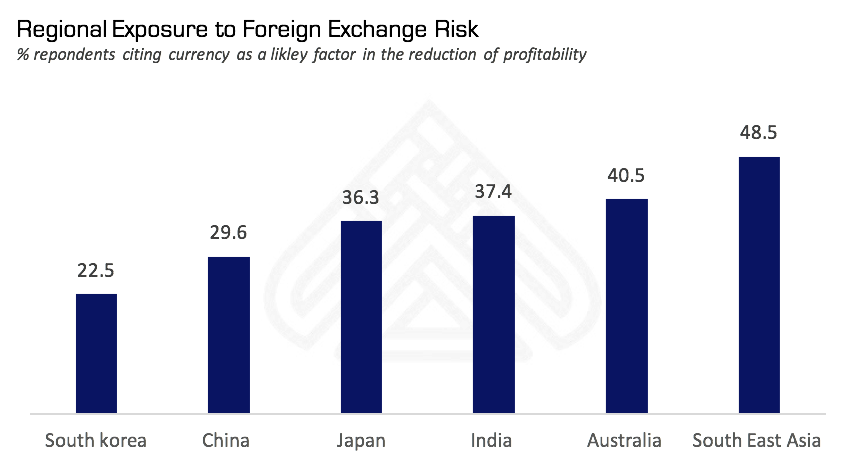 Investors Concerns over Foreign Exchange Risk in ASEAN