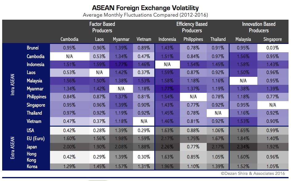 Your tool to Assessing levels of Exchange Risk in ASEAN