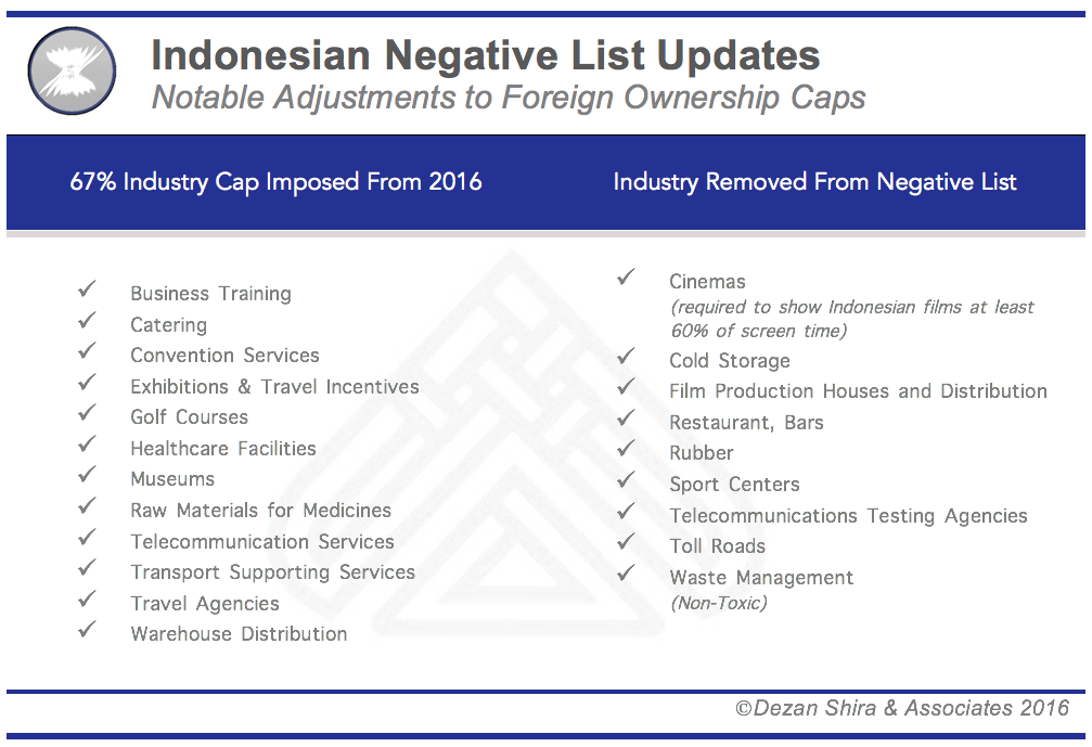 Indonesian Negative List Revisions