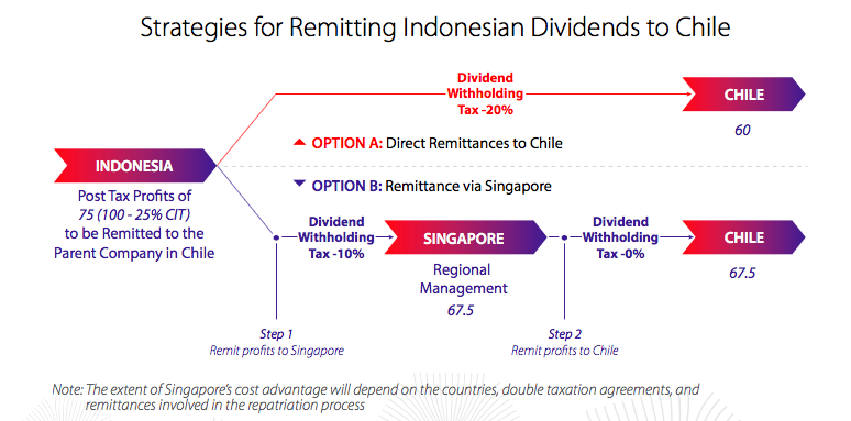 Routing Chilean remittance through Singapore