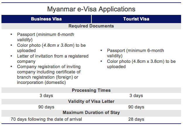 e-visa Myanmar land crossing