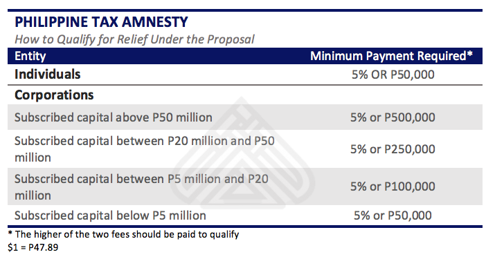 Tax Amnesty Philippines. How to qualify